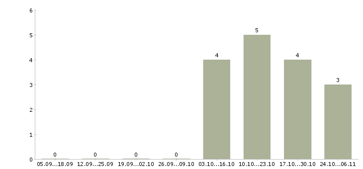 Работа менеджер в социальных сетях в Сыктывкаре - Число вакансий в Сыктывкаре по специальности менеджер в социальных сетях за 2 месяца