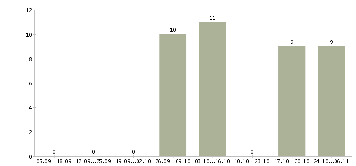 Работа требуется слесарь в Твери - Число вакансий в Твери по специальности требуется слесарь за 2 месяца