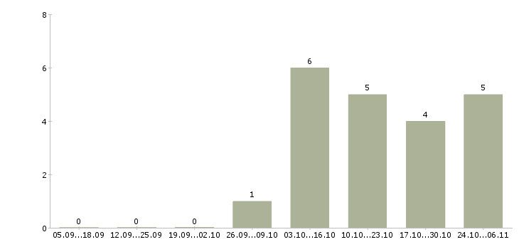 Работа менеджер для студентов в Тольятти - Число вакансий в Тольятти по специальности менеджер для студентов за 2 месяца