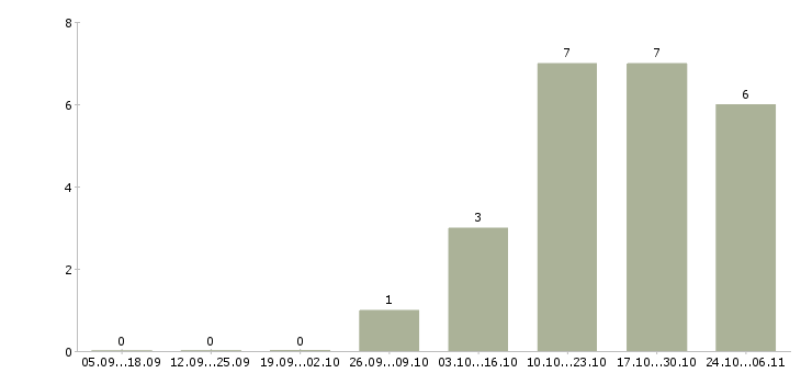 Работа бухгалтер склада в Туле - Число вакансий в Туле по специальности бухгалтер склада за 2 месяца