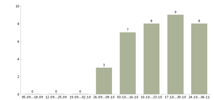 Работа менеджер по сбыту в Туле - Число вакансий в Туле по специальности менеджер по сбыту за 2 месяца
