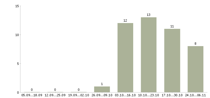 Работа торговый представитель продукты в Туле - Число вакансий в Туле по специальности торговый представитель продукты за 2 месяца