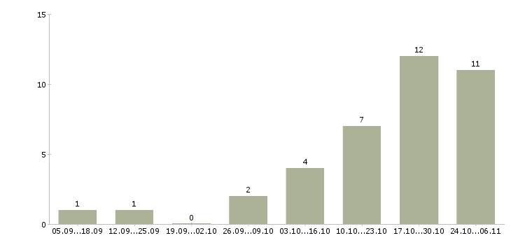 Работа специалист социального отдела в Тюмени - Число вакансий в Тюмени по специальности специалист социального отдела за 2 месяца