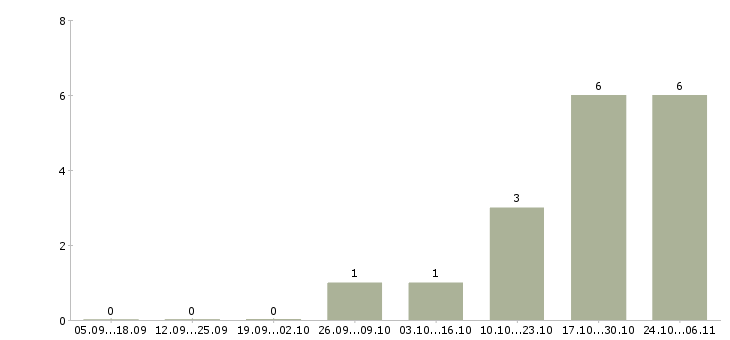 Работа главный технолог производства в Уфе - Число вакансий в Уфе по специальности главный технолог производства за 2 месяца