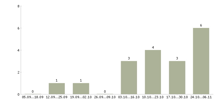 Работа специалист интернет магазина в Уфе - Число вакансий в Уфе по специальности специалист интернет магазина за 2 месяца