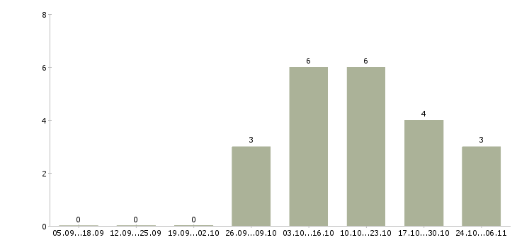 Работа трудоустройство для женщин в Уфе - Число вакансий в Уфе по специальности трудоустройство для женщин за 2 месяца