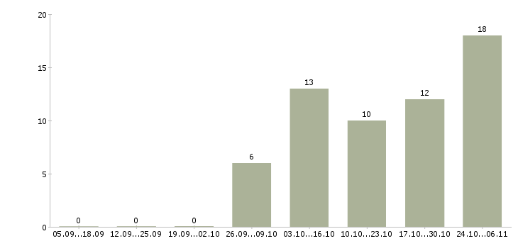 Работа рабочий на производство с обучением в Химках - Число вакансий в Химках по специальности рабочий на производство с обучением за 2 месяца