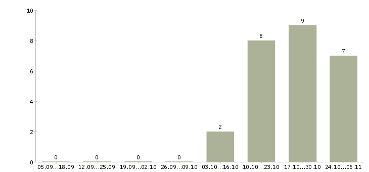 Работа руководитель отдела сервиса в Челябинске - Число вакансий в Челябинске по специальности руководитель отдела сервиса за 2 месяца