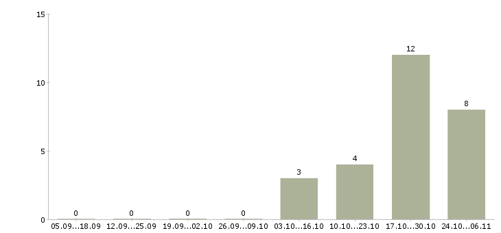 Работа консультант для работы с клиентами в Череповце - Число вакансий в Череповце по специальности консультант для работы с клиентами за 2 месяца