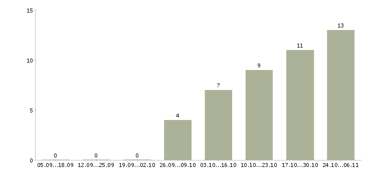 Работа главный менеджер по продажам в Ярославле - Число вакансий в Ярославле по специальности главный менеджер по продажам за 2 месяца