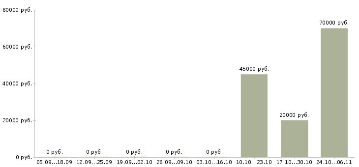 Вакансии javascript программист в Волгограде - Медиана зарплат javascript программист в Волгограде за 2 месяца