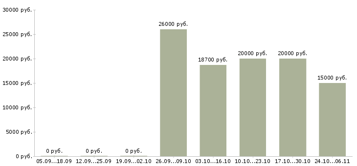 Вакансии администратор персонала Бурятия - Медиана зарплат администратор персонала Бурятия за 2 месяца