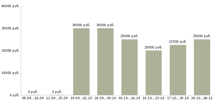 Вакансии администратор персонала в Астрахани - Медиана зарплат администратор персонала в Астрахани за 2 месяца