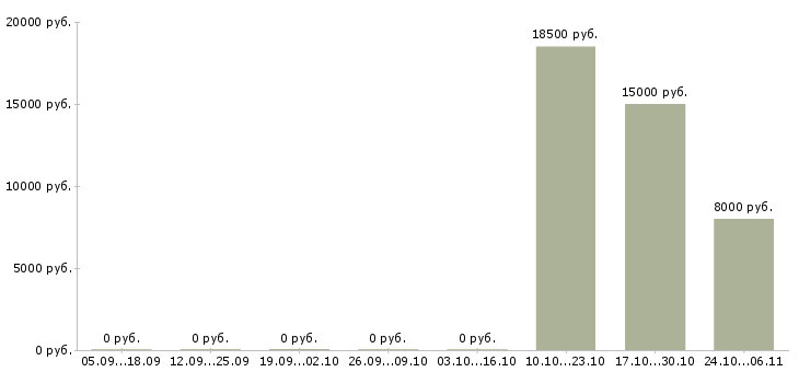 Вакансии бизнес без продаж Марий эл - Медиана зарплат бизнес без продаж Марий эл за 2 месяца