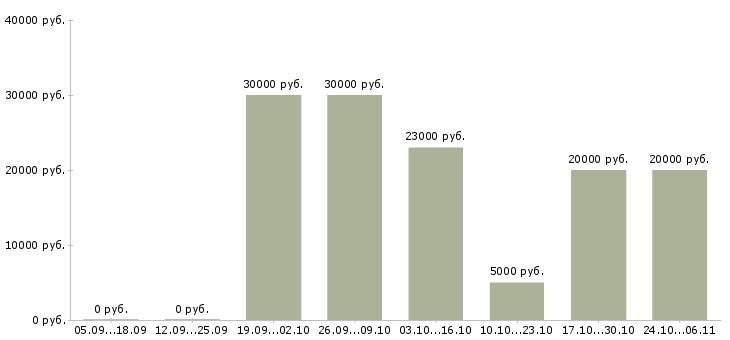 Вакансии бизнес без продаж в Ангарске - Медиана зарплат бизнес без продаж в Ангарске за 2 месяца