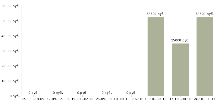 Вакансии бухгалтер осно в Туле - Медиана зарплат бухгалтер осно в Туле за 2 месяца