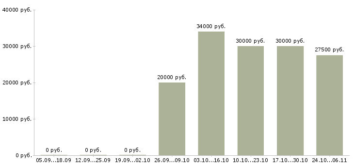 Вакансии грузчик техники в Тюмени - Медиана зарплат грузчик техники в Тюмени за 2 месяца
