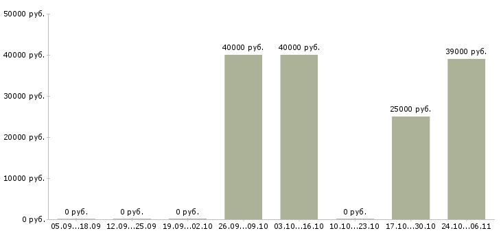 Вакансии директор по развитию и продажам в Зеленограде - Медиана зарплат директор по развитию и продажам в Зеленограде за 2 месяца