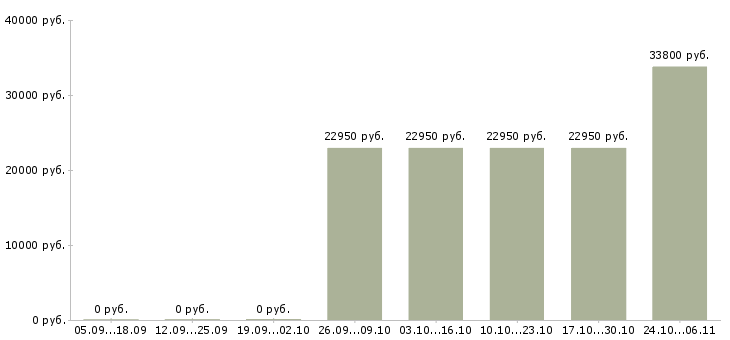 Вакансии директор по развитию и продажам в Саранске - Медиана зарплат директор по развитию и продажам в Саранске за 2 месяца