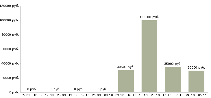 Вакансии инженер по сертификации Нижний новгород - Медиана зарплат инженер по сертификации Нижний новгород за 2 месяца