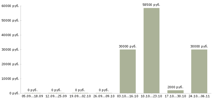 Вакансии инженер по эксплуатации и ремонту в Ульяновске - Медиана зарплат инженер по эксплуатации и ремонту в Ульяновске за 2 месяца