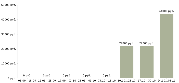Вакансии инженер по эксплуатации оборудования Набережные челны - Медиана зарплат инженер по эксплуатации оборудования Набережные челны за 2 месяца
