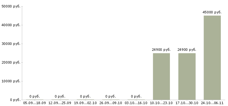 Вакансии инженер по эксплуатации оборудования в Пензе - Медиана зарплат инженер по эксплуатации оборудования в Пензе за 2 месяца