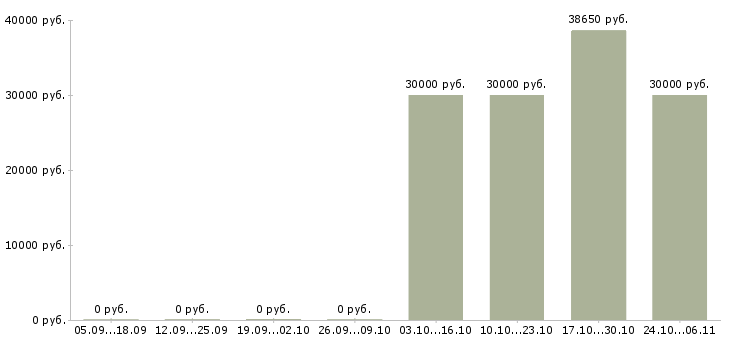 Вакансии инженер службы эксплуатации в Самаре - Медиана зарплат инженер службы эксплуатации в Самаре за 2 месяца