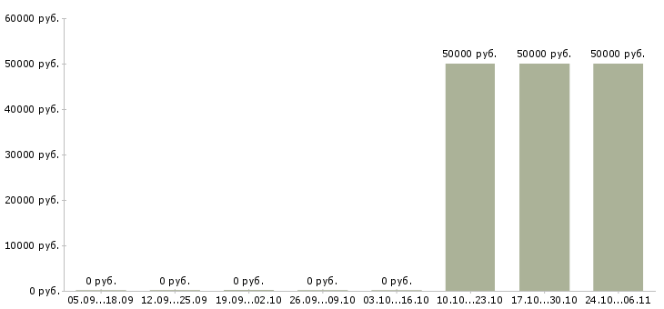 Вакансии каменщик вахта в Челябинске - Медиана зарплат каменщик вахта в Челябинске за 2 месяца