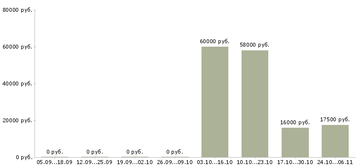Вакансии кассир в торговый зал в Курске - Медиана зарплат кассир в торговый зал в Курске за 2 месяца