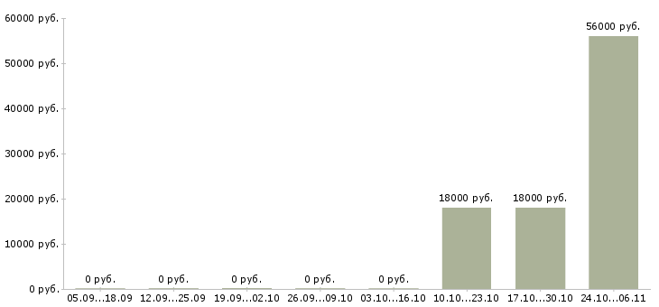 Вакансии комплектовщик сборщик на склад Татарстан - Медиана зарплат комплектовщик сборщик на склад Татарстан за 2 месяца