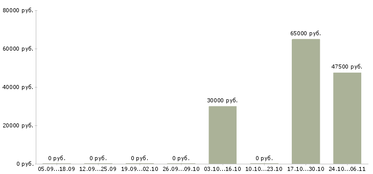 Вакансии комплектовщик товара в Клине - Медиана зарплат комплектовщик товара в Клине за 2 месяца
