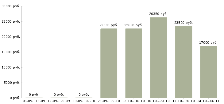 Вакансии кухонный сотрудник в Новосибирске - Медиана зарплат кухонный сотрудник в Новосибирске за 2 месяца