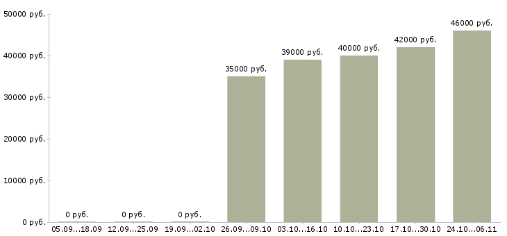 Вакансии личный помощник директора Ростов-на-дону - Медиана зарплат личный помощник директора Ростов-на-дону за 2 месяца
