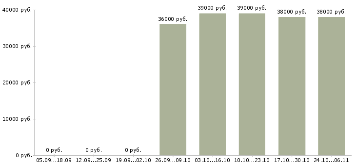 Вакансии личный помощник директора в Хабаровске - Медиана зарплат личный помощник директора в Хабаровске за 2 месяца