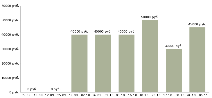 Вакансии маляр по мебели Санкт-петербург - Медиана зарплат маляр по мебели Санкт-петербург за 2 месяца