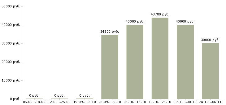 Вакансии менеджер в офис продаж в Чехове - Медиана зарплат менеджер в офис продаж в Чехове за 2 месяца