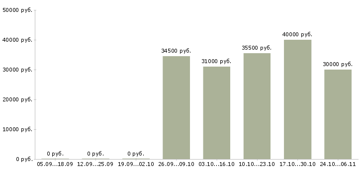 Вакансии менеджер по продажам в офисе в Чехове - Медиана зарплат менеджер по продажам в офисе в Чехове за 2 месяца