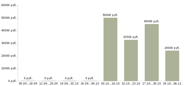Вакансии менеджер по продажам медицинского оборудования в Казани - Медиана зарплат менеджер по продажам медицинского оборудования в Казани за 2 месяца