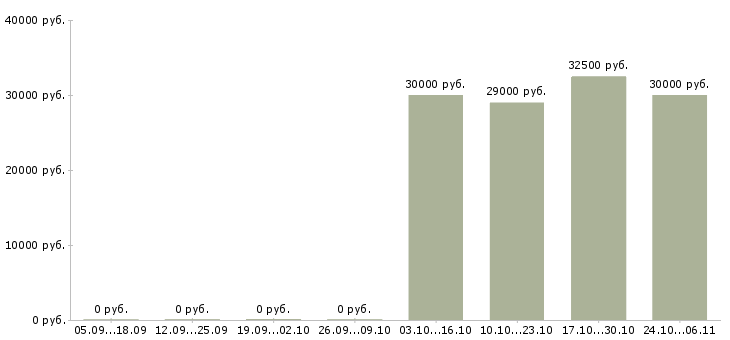 Вакансии менеджер по развитию проекта в Коломне - Медиана зарплат менеджер по развитию проекта в Коломне за 2 месяца