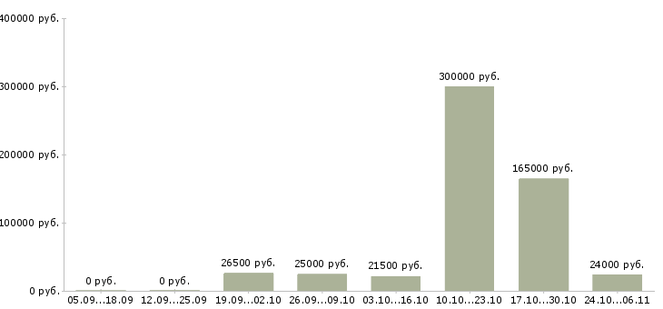 Вакансии менеджер по развитию проекта в Пскове - Медиана зарплат менеджер по развитию проекта в Пскове за 2 месяца