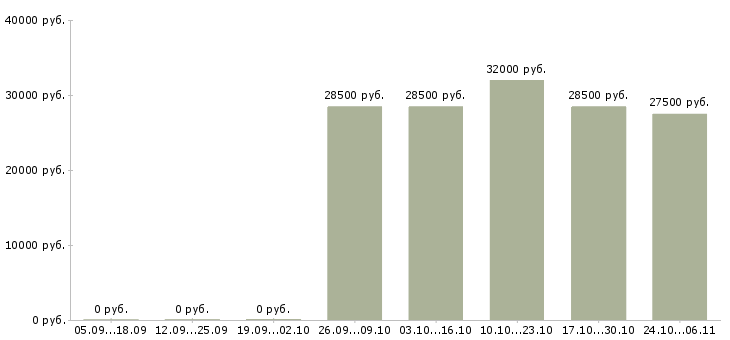 Вакансии менеджер по тестированию в Иркутске - Медиана зарплат менеджер по тестированию в Иркутске за 2 месяца