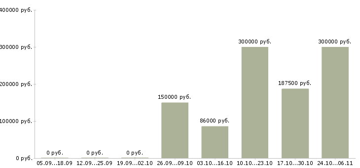 Вакансии менеджера по контролю качества в Мурманске - Медиана зарплат менеджера по контролю качества в Мурманске за 2 месяца