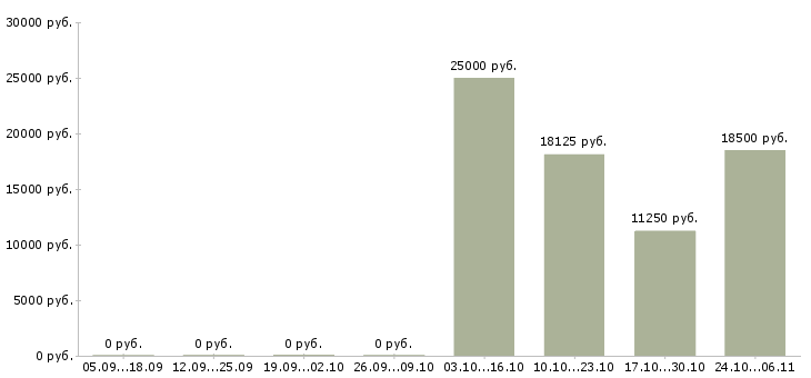 Вакансии оператор на вечернее время в Туле - Медиана зарплат оператор на вечернее время в Туле за 2 месяца