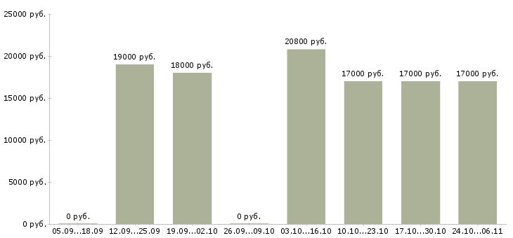 Вакансии оператор продукции в Ижевске - Медиана зарплат оператор продукции в Ижевске за 2 месяца