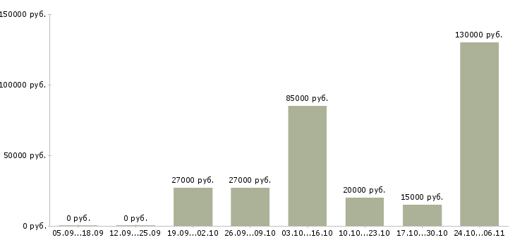 Вакансии офис менеджер с обучением в Чите - Медиана зарплат офис менеджер с обучением в Чите за 2 месяца