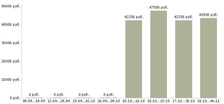 Вакансии офисный специалист Коми - Медиана зарплат офисный специалист Коми за 2 месяца