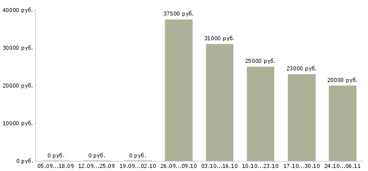 Вакансии повар на японскую кухню Нижний новгород - Медиана зарплат повар на японскую кухню Нижний новгород за 2 месяца