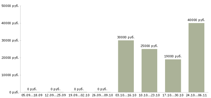Вакансии продавец в гипермаркет в Тюмени - Медиана зарплат продавец в гипермаркет в Тюмени за 2 месяца