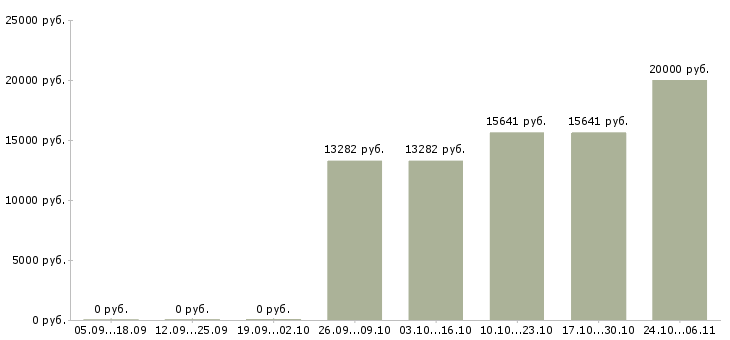 Вакансии продавец парфюмерии и косметики в Екатеринбурге - Медиана зарплат продавец парфюмерии и косметики в Екатеринбурге за 2 месяца